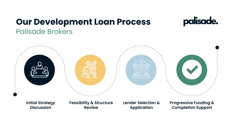Diagram explaining the steps involved in arranging finance for a property development project