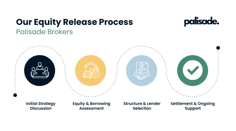 Diagram explaining the steps involved in accessing equity from a home loan