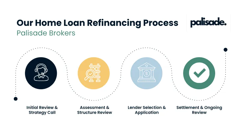 Diagram explaining the steps involved in refinancing a home loan