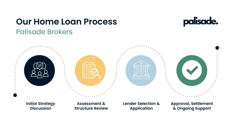 Diagram outlining the step-by-step process of obtaining a home loan in Australia