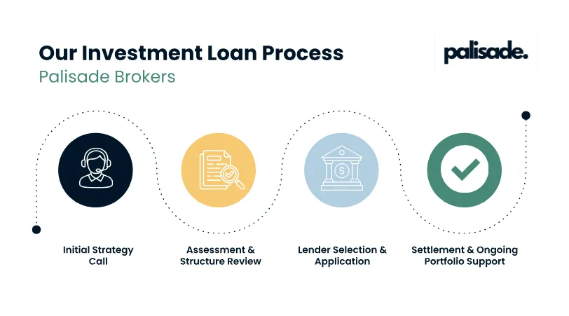 Diagram explaining the steps involved in arranging an investment property loan