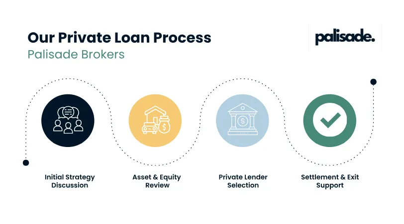 Diagram explaining the steps involved in arranging a private loan