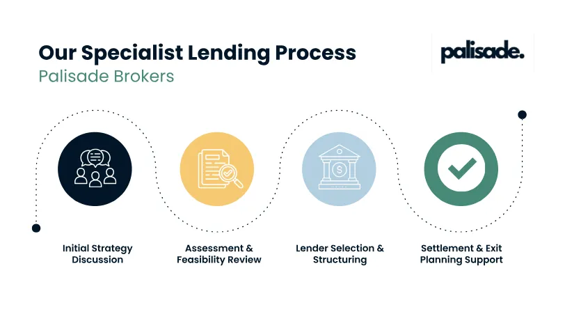 Diagram explaining the steps involved in arranging specialist lending solutions