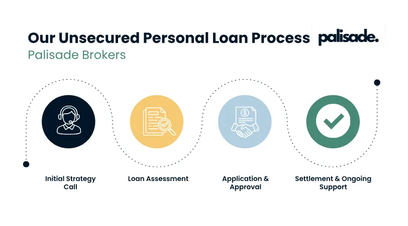 Diagram explaining the steps involved in arranging an unsecured personal loan